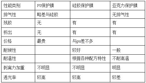 PET保護膜涂jia膠層（PU、硅膠、亞克力）優缺點對比